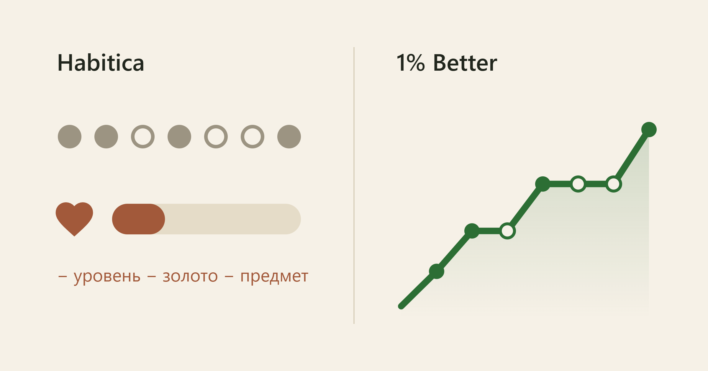 Одна и та же неделя с тремя пропусками: в Habitica полоска здоровья почти пуста, в 1% Better кривая на этих днях идёт ровно и дальше растёт