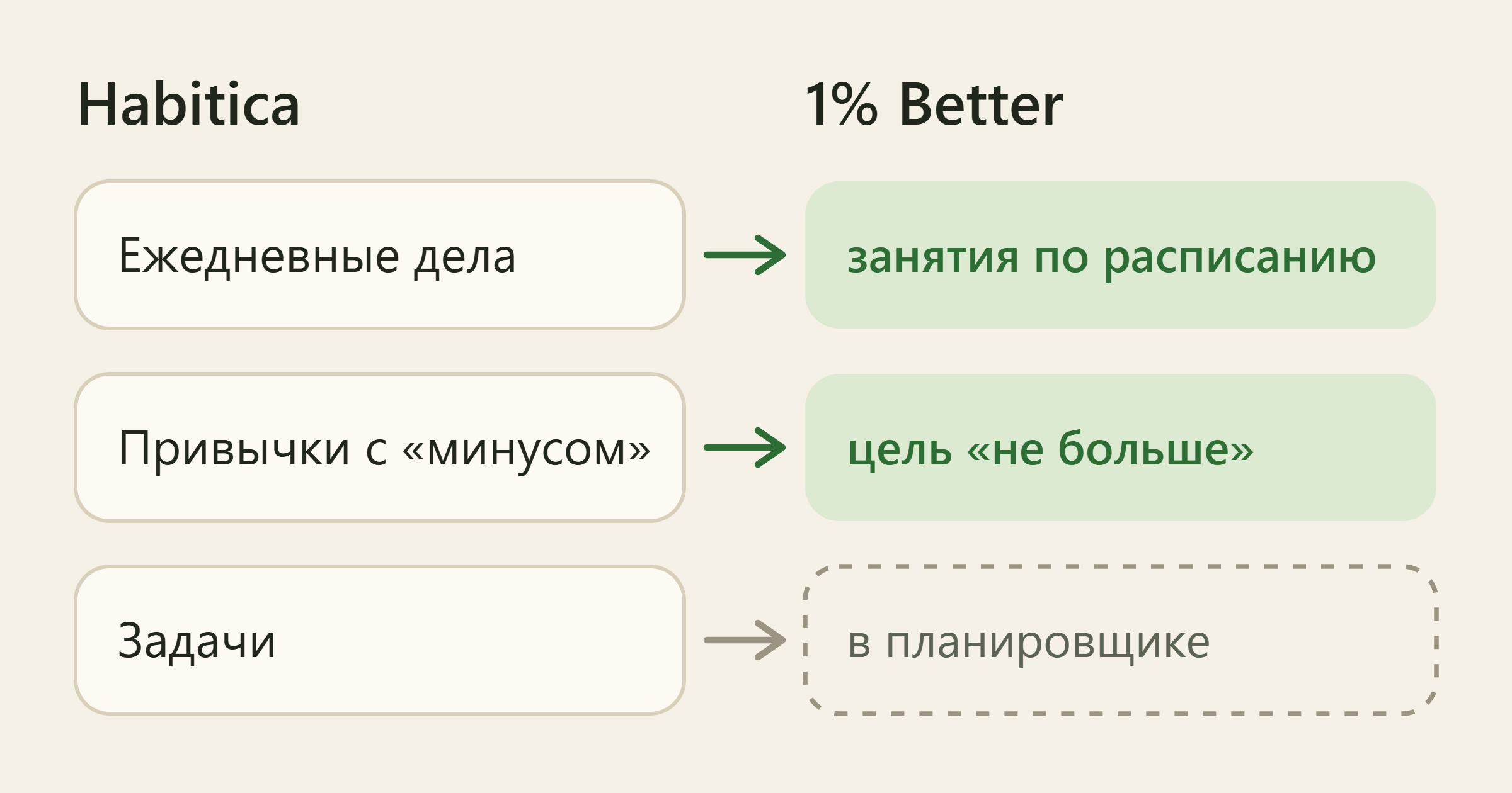 Что куда переносится: ежедневные дела становятся занятиями с тем же расписанием, привычки с минусом становятся занятиями с целью «не больше», разовые задачи остаются в планировщике