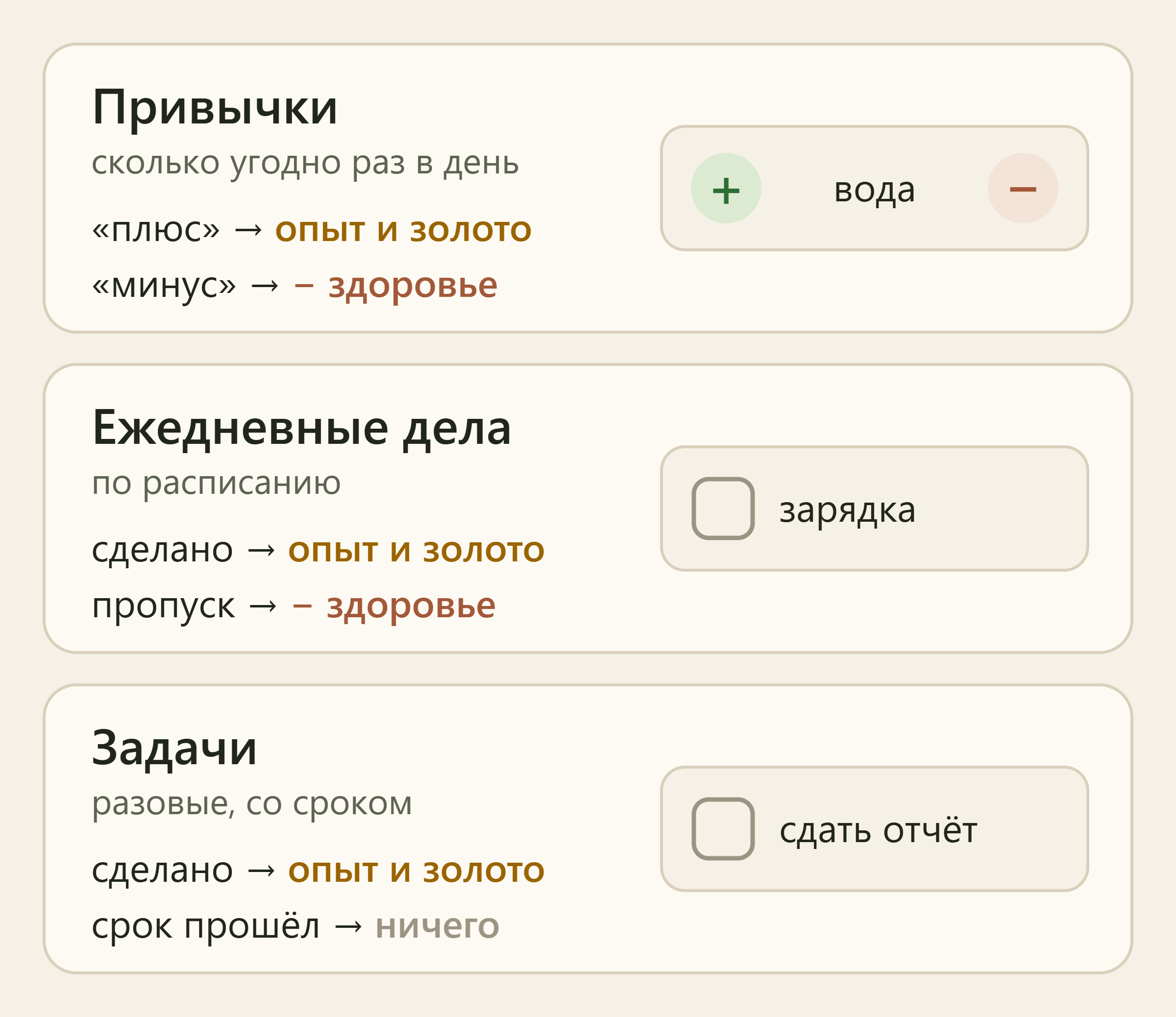 Три типа заданий Habitica: привычки с кнопками плюс и минус, ежедневные дела по расписанию и разовые задачи. За сделанное дают опыт и золото, за минус и пропуск отнимают здоровье, просроченная задача ничего не стоит