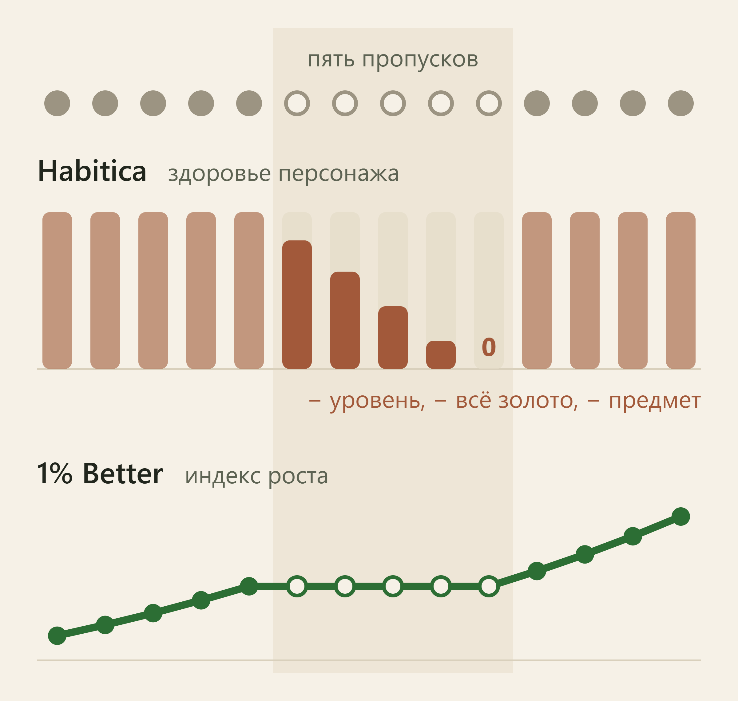Две недели с пятью пропущенными днями подряд. В Habitica здоровье персонажа падает до нуля, и он теряет уровень, всё золото и предмет. В 1% Better индекс роста на этих днях идёт ровно, а потом растёт дальше