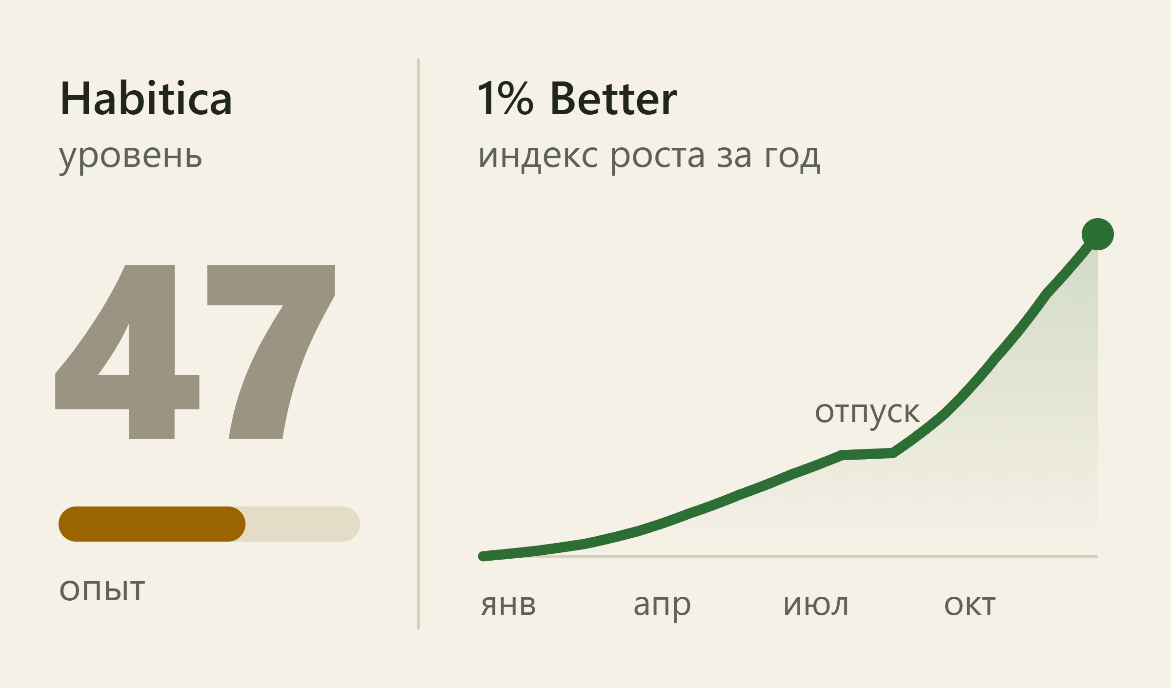 Что видно через год: в Habitica число 47, уровень персонажа, в 1% Better кривая индекса по месяцам с ровным участком на время отпуска