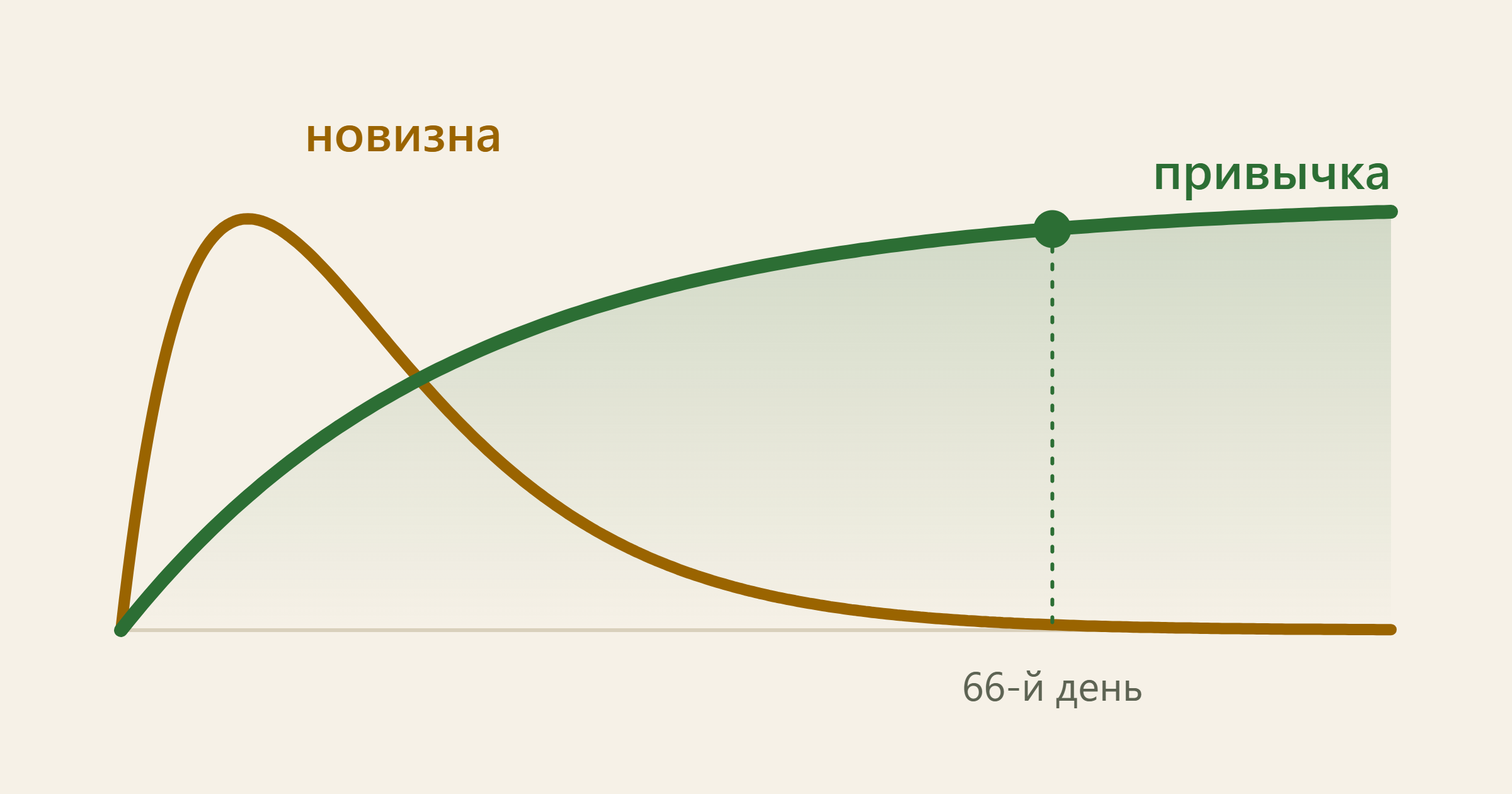 Схема: интерес к новизне взлетает в первые дни и гаснет за несколько недель, а привычка растёт медленно и к 66-му дню только выходит на плато