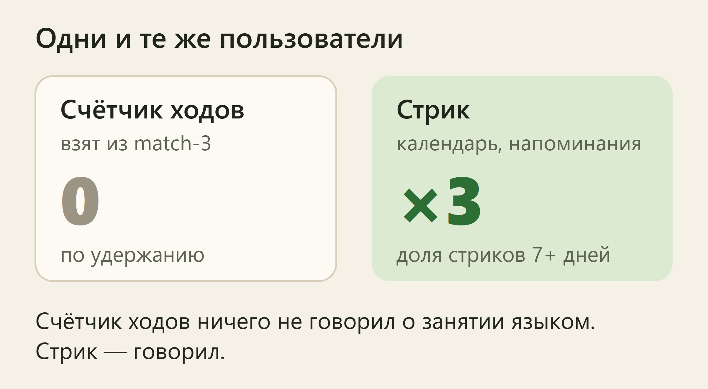 Две карточки: счётчик ходов из match-3 дал ноль по удержанию, стрик-механики утроили долю стриков от семи дней