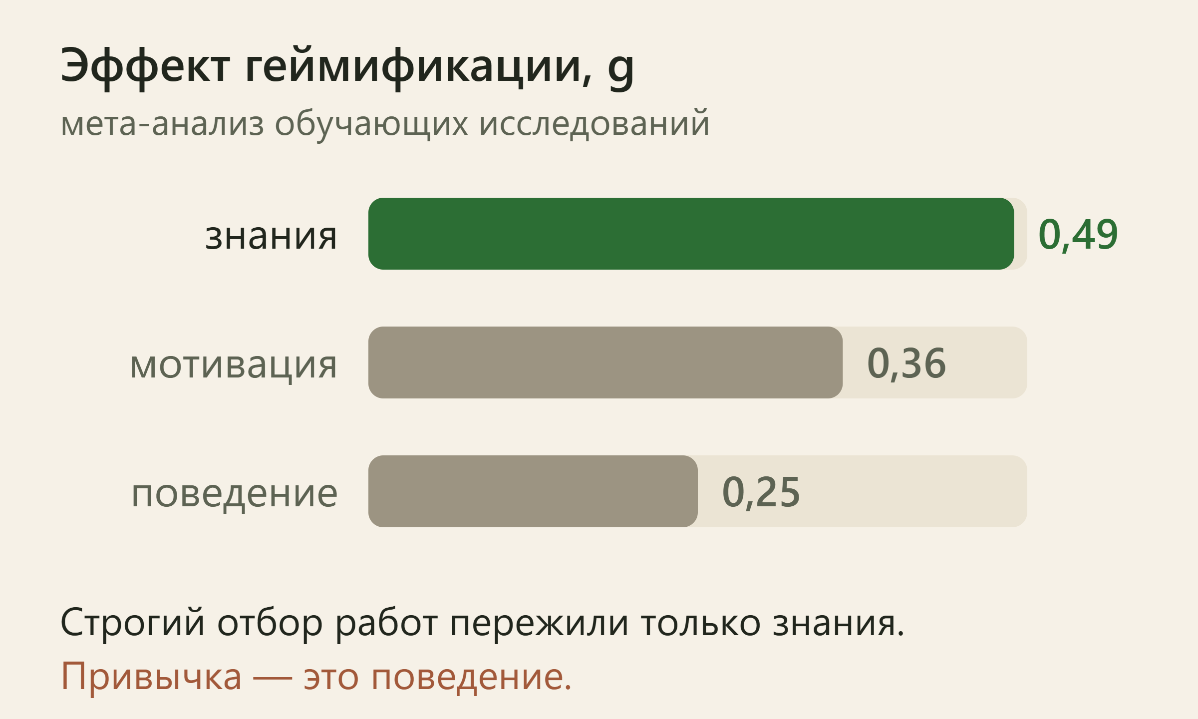 Три столбика эффекта геймификации: знания 0,49, мотивация 0,36, поведение 0,25; верхний выделен как единственный переживший строгий отбор работ