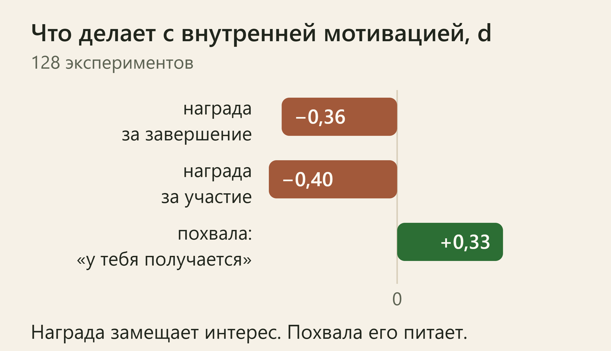 Столбики влево и вправо от нуля: награда за завершение −0,36, награда за участие −0,40, похвала «у тебя получается» +0,33