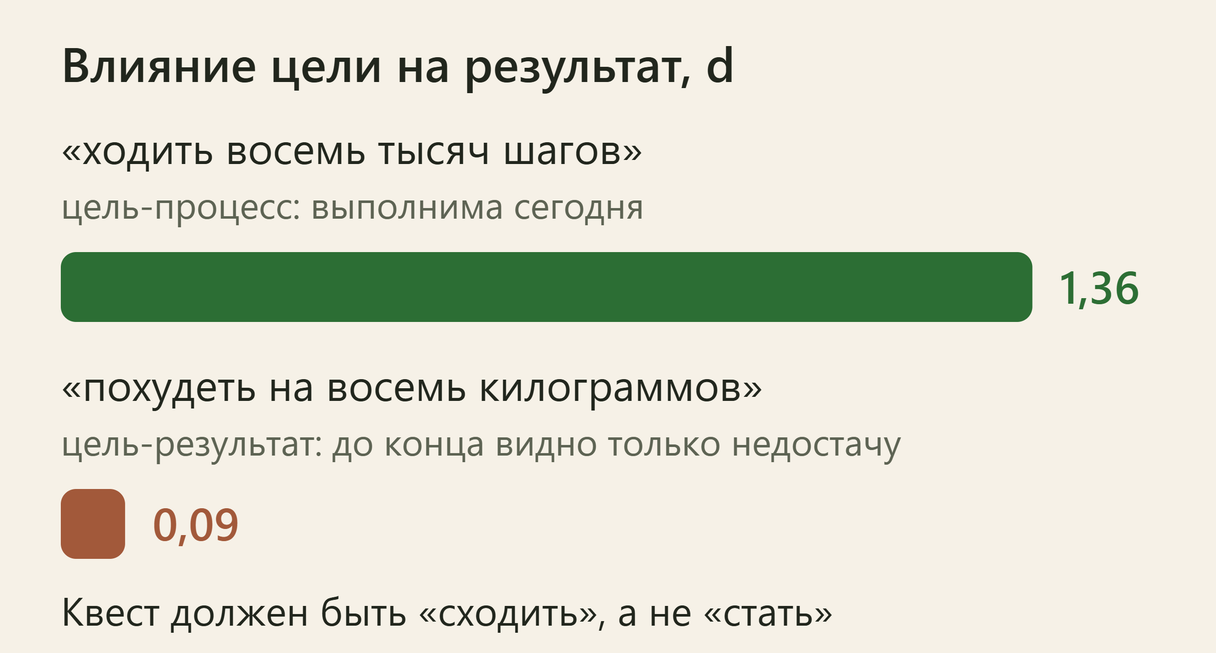 Два столбика: у цели-процесса «ходить восемь тысяч шагов» влияние 1,36, у цели-результата «похудеть на восемь килограммов» — 0,09