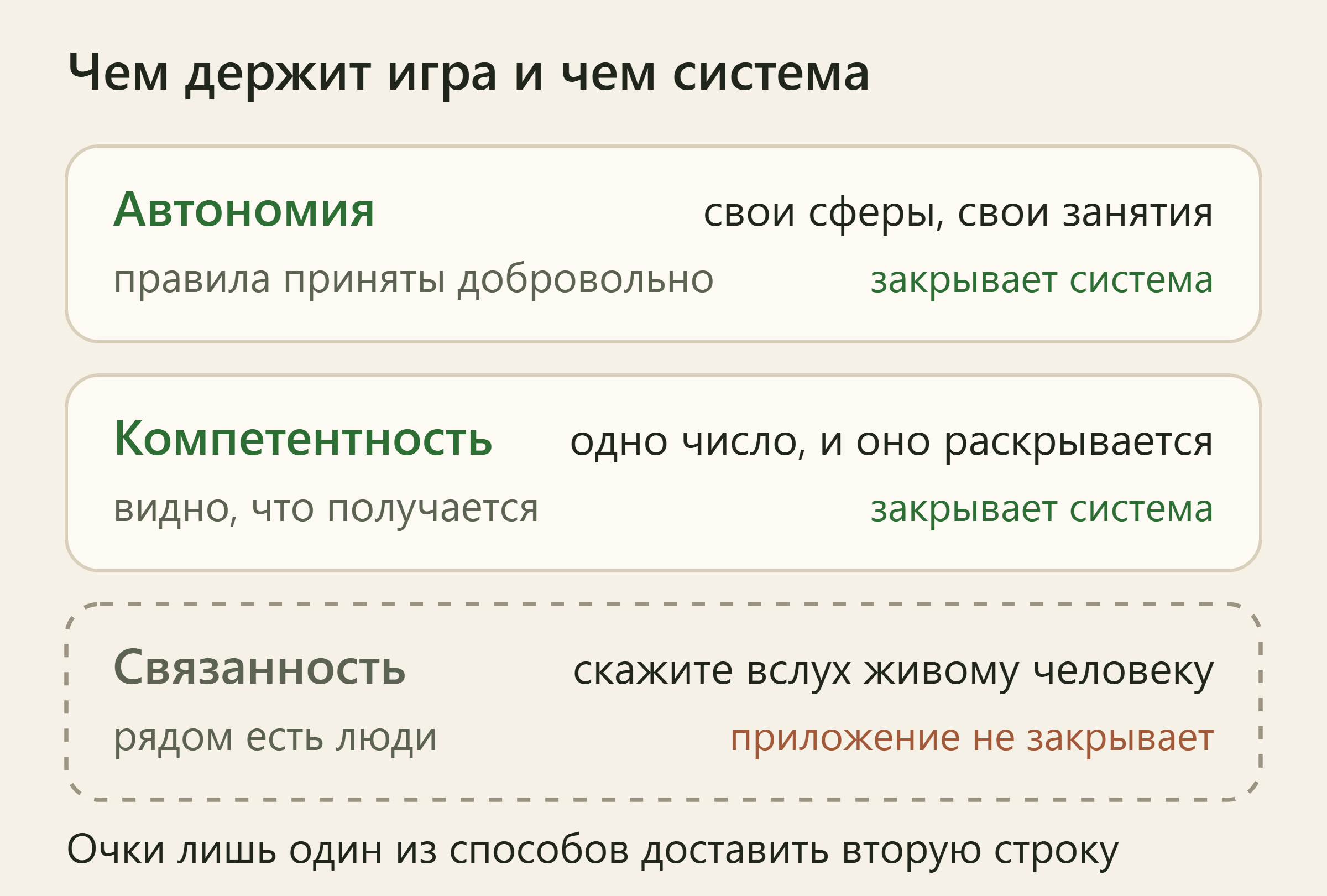 Три строки потребностей: автономия и компетентность закрыты системой — свои сферы и одно раскрывающееся число, связанность обведена пунктиром с пометкой, что приложение её не закрывает