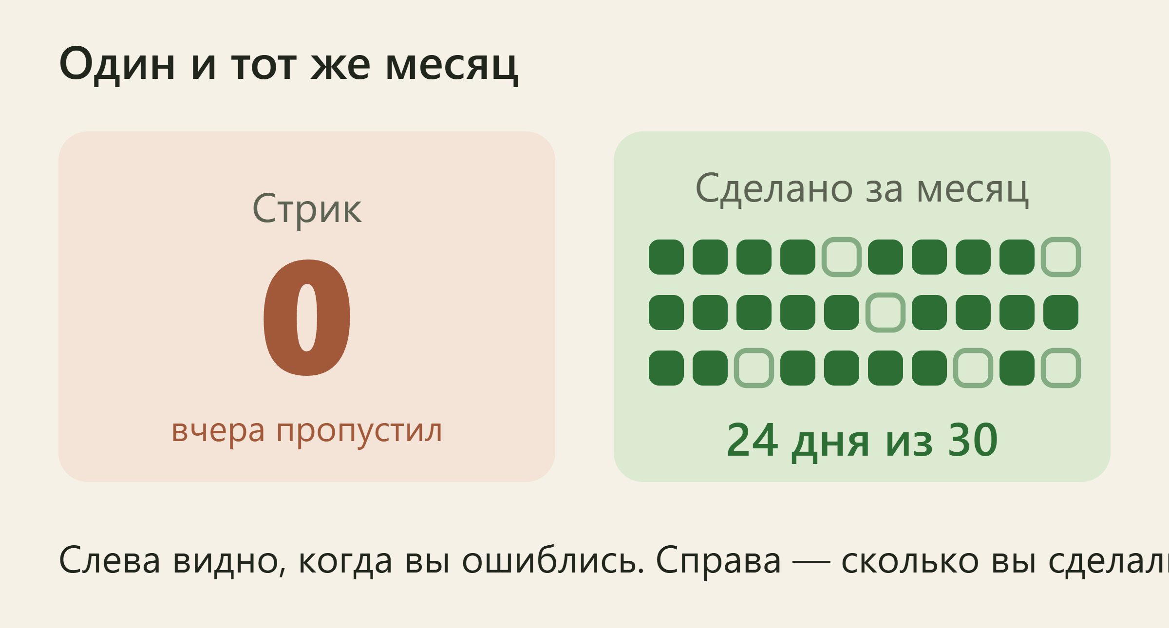 Две карточки одного месяца: слева счётчик серии показывает ноль после вчерашнего пропуска, справа календарь из тридцати клеток и подпись «24 дня из 30»