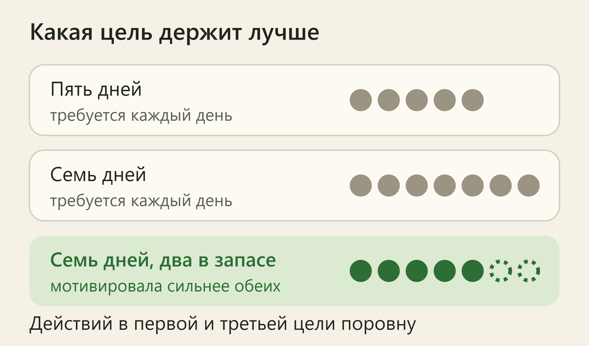 Три цели рядом: пять дней, семь дней и семь дней с двумя запасными — у последней пять закрашенных точек и две пунктирные, и пометка, что она мотивировала сильнее обеих