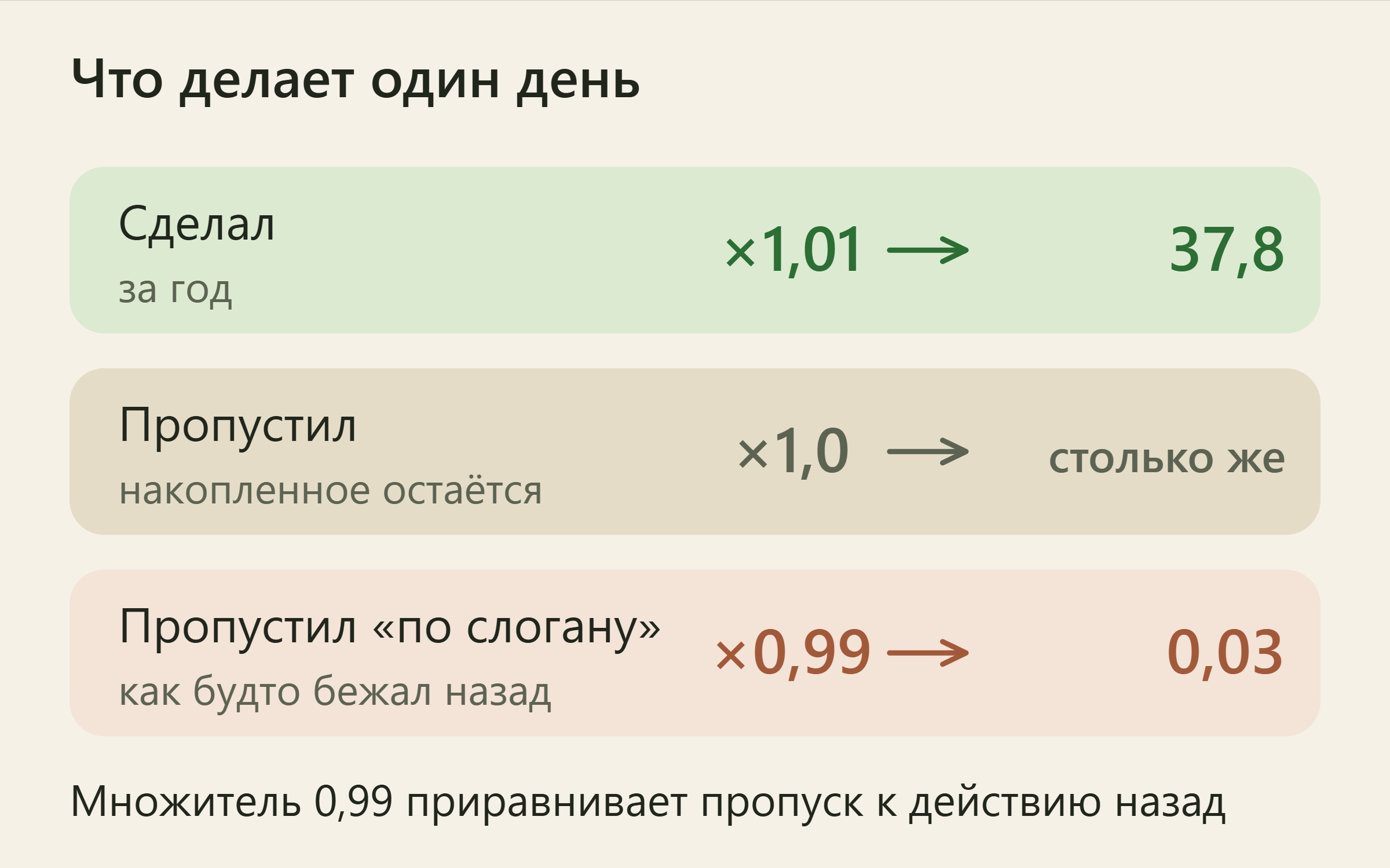Три строки: сделал — множитель 1,01 и 37,8 за год; пропустил — множитель 1,0 и столько же; пропустил «по слогану» — множитель 0,99 и 0,03
