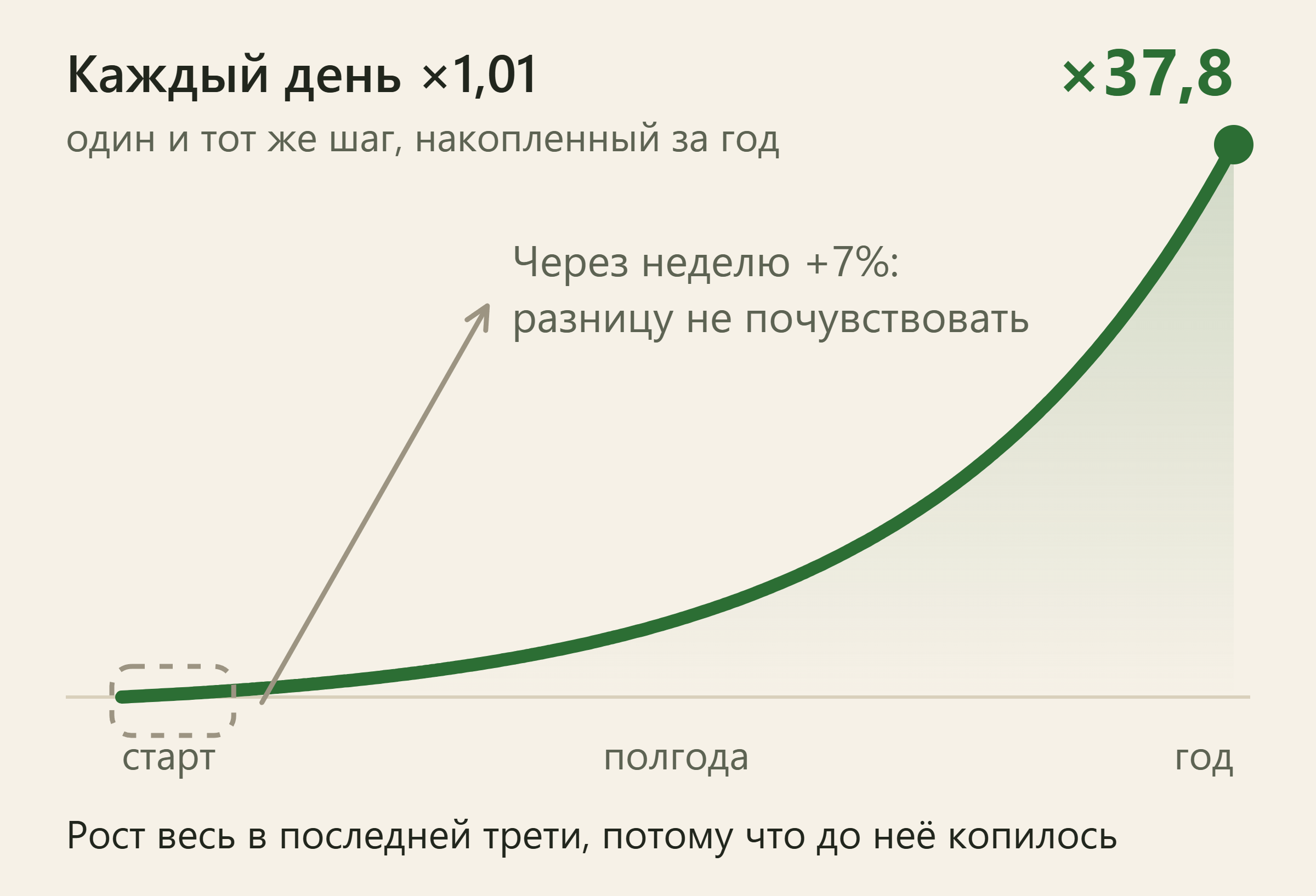 График 1,01 в степени дня за год: кривая почти лежит на оси первые месяцы и взлетает к отметке 37,8 в конце года; первая неделя обведена пунктиром с подписью «через неделю +7%»