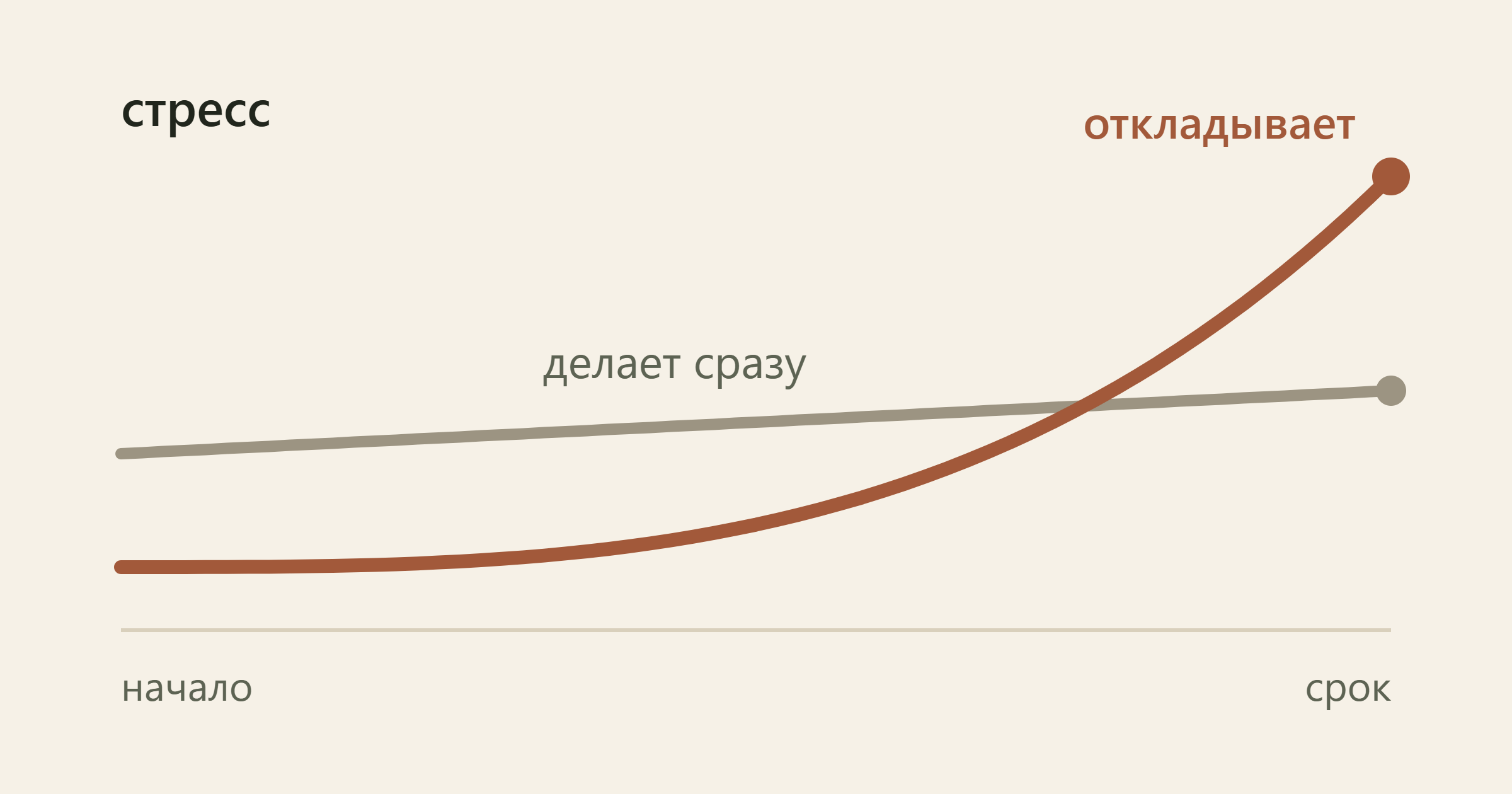 Схема: стресс от начала работы до срока. У того, кто делает сразу, он держится на одном уровне, у того, кто откладывает, сначала ниже, а к сроку заметно выше