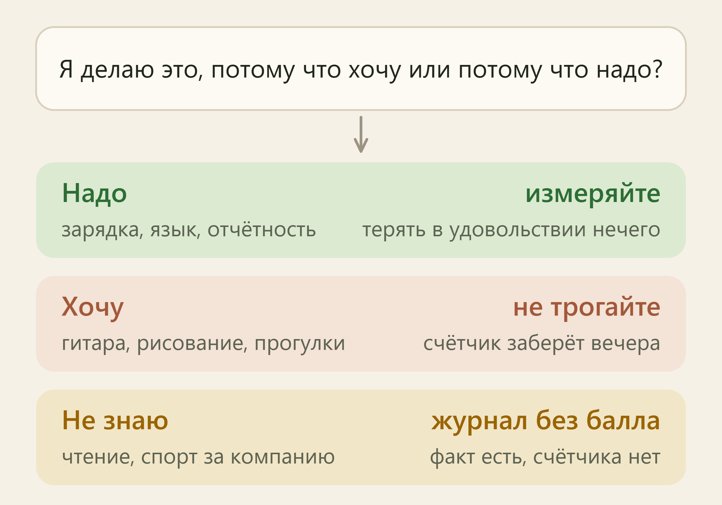 Схема отбора: от вопроса «хочу или надо» три ветки — надо измеряйте, хочу не трогайте, не знаю ведите журнал без балла