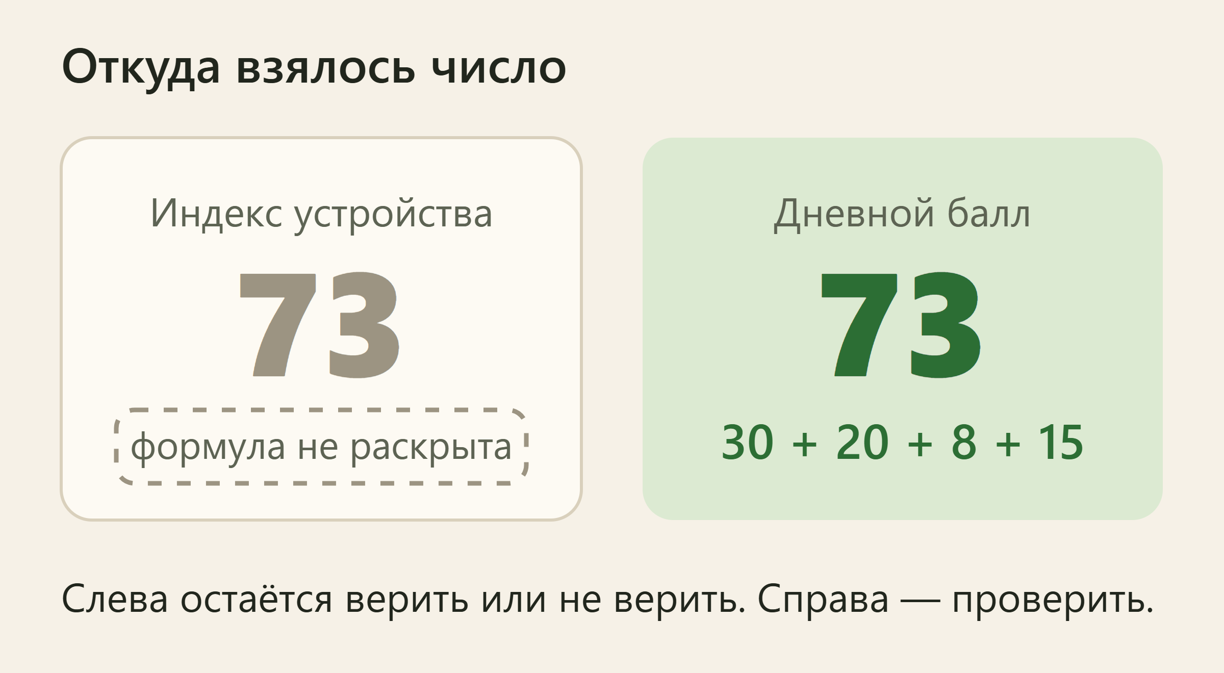Две карточки с числом 73: слева индекс устройства с пометкой «формула не раскрыта», справа дневной балл, разложенный на слагаемые 30 + 20 + 8 + 15